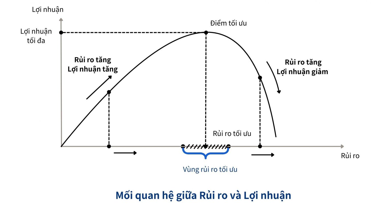 Quan he giua rui ro va loi nhuan

