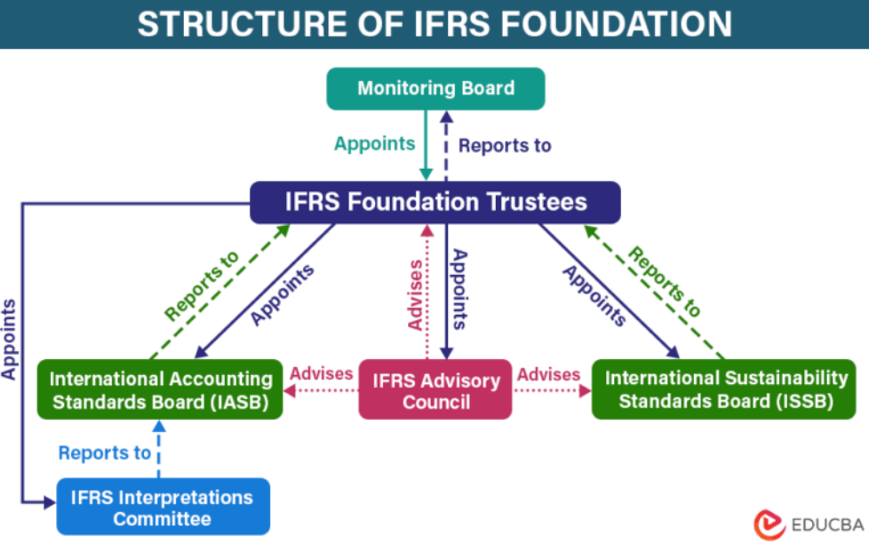 IASB Structure