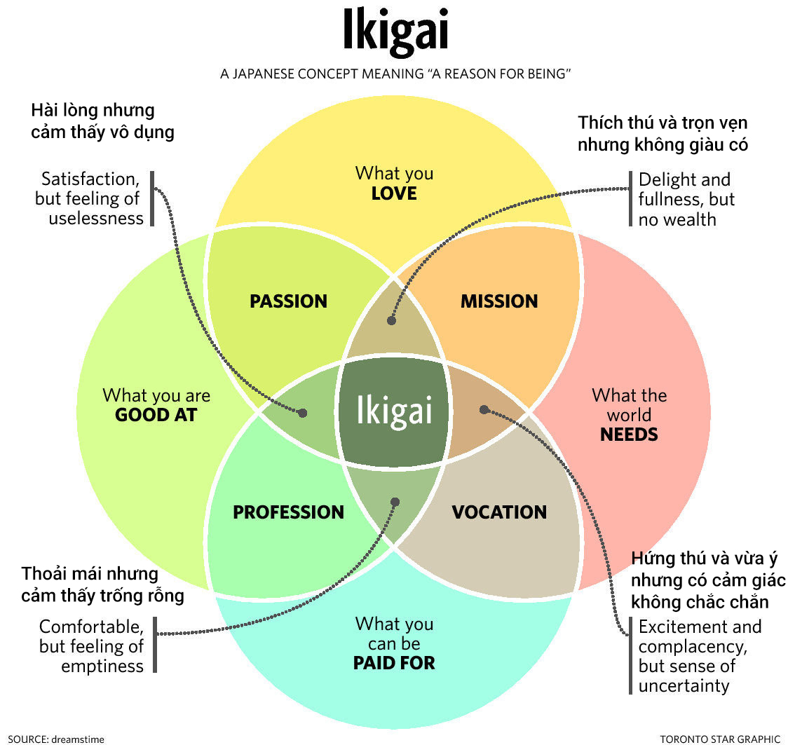 Mô hình ikigai ý nghĩa và cách tìm ra ikigai của bản thân